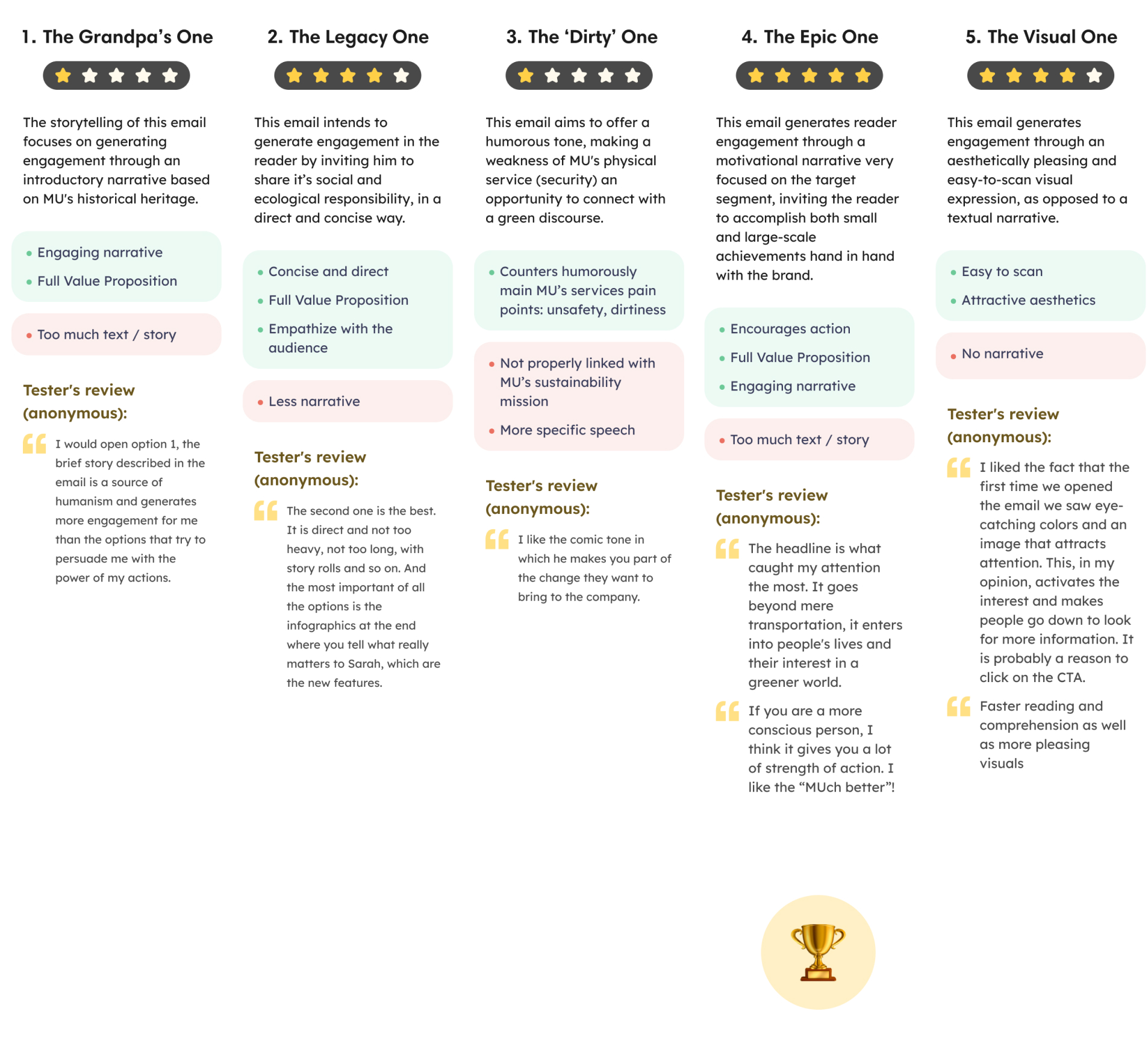 Test de las cinco versiones del email