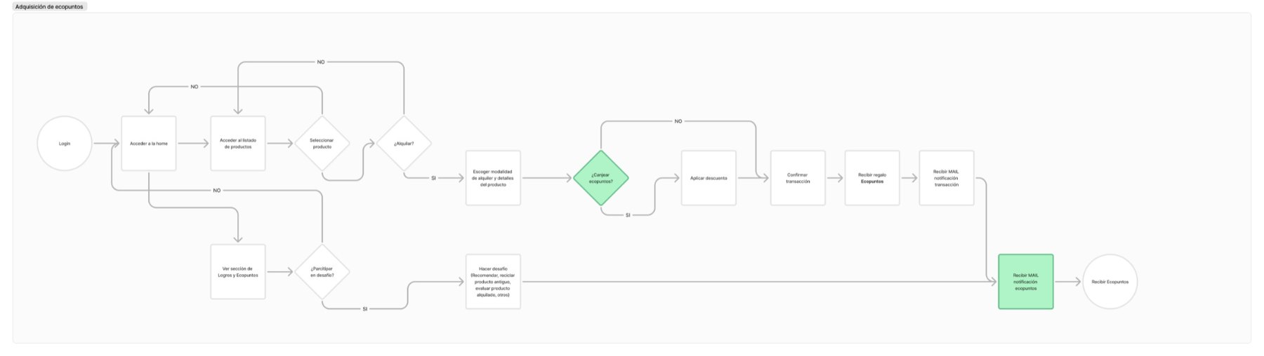 User flow de adquisición de Ecopuntos